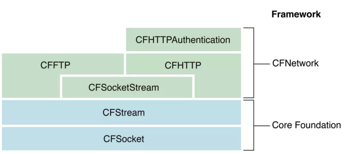 iOS开发之CFNetwork框架使用_用户认证_02