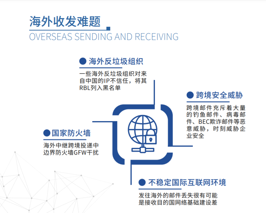 企业邮箱：Coremail海外安全解决方案:跨境通邮无难题_邮件_02