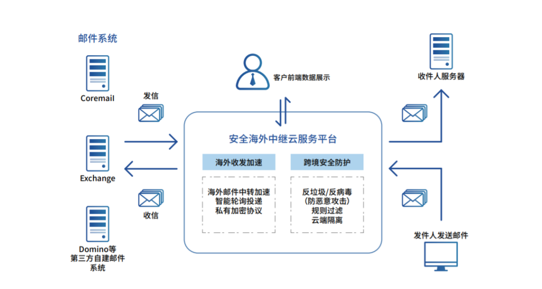 企业邮箱：Coremail海外安全解决方案:跨境通邮无难题_邮件_05