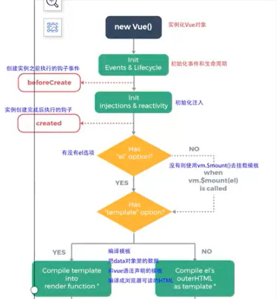 Vue 生命周期_Vue.js