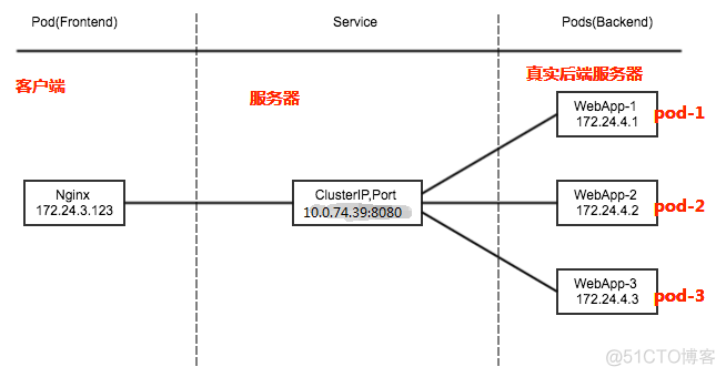 六，k8s集群service资源_redis_02