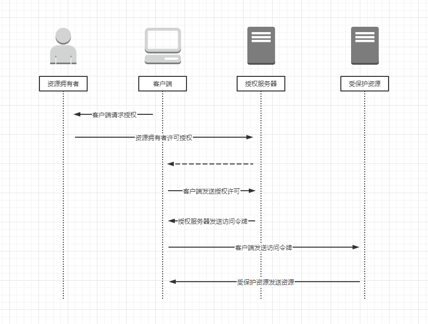 .NET 云原生架构师训练营（Identity Server）--学习笔记_第三方应用_03