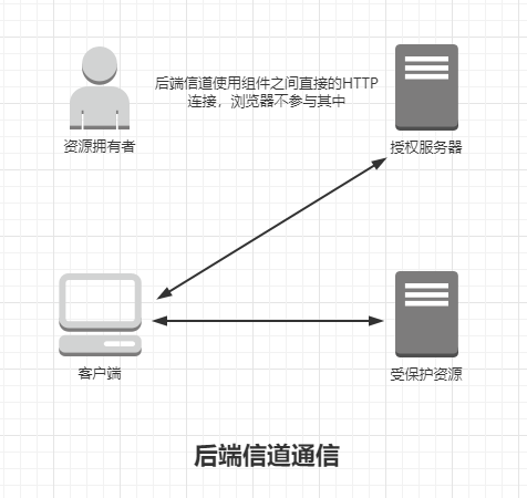 .NET 云原生架构师训练营（Identity Server）--学习笔记_客户端_04