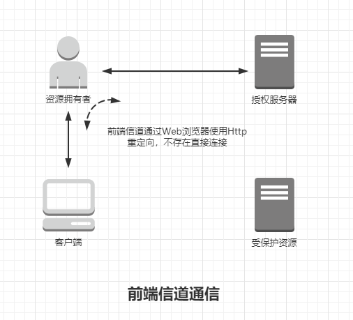 .NET 云原生架构师训练营（Identity Server）--学习笔记_3d_05