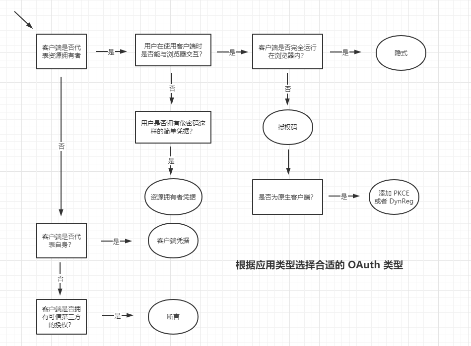 .NET 云原生架构师训练营（Identity Server）--学习笔记_3d_07