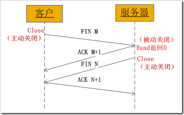 《网络编程 —— socket编程实例》_套接字_03