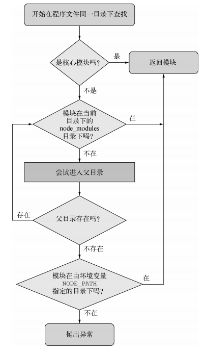 node.js 基本语法识记_node