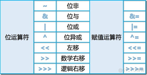 编程日记：Java学习之路（三）_运算符