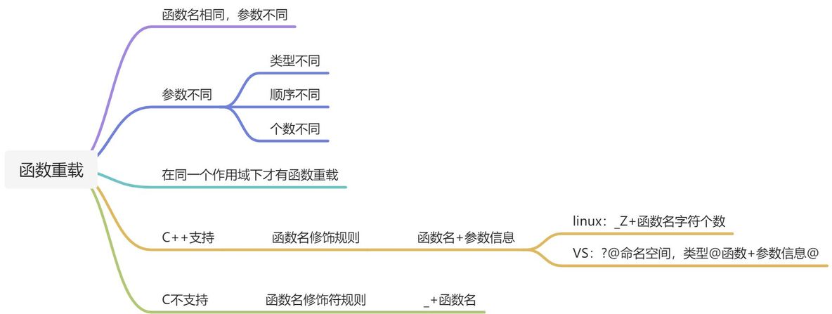 C++基础知识梳理_C++基础知识_05