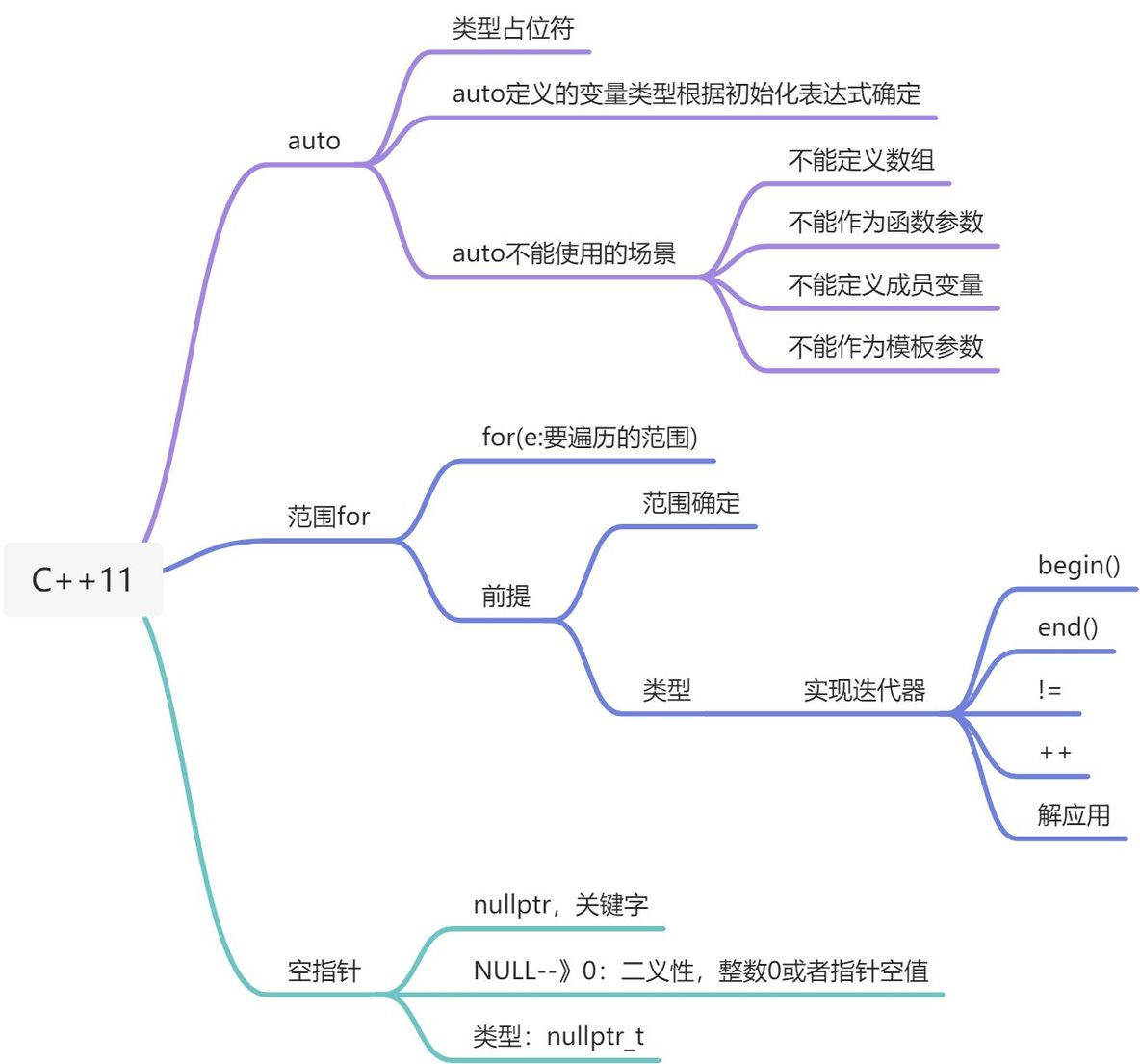 C++基础知识梳理_C++基础知识_07