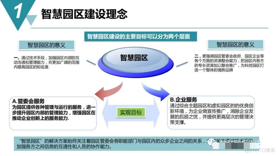 智慧工业园区建设规划方案_migration_04