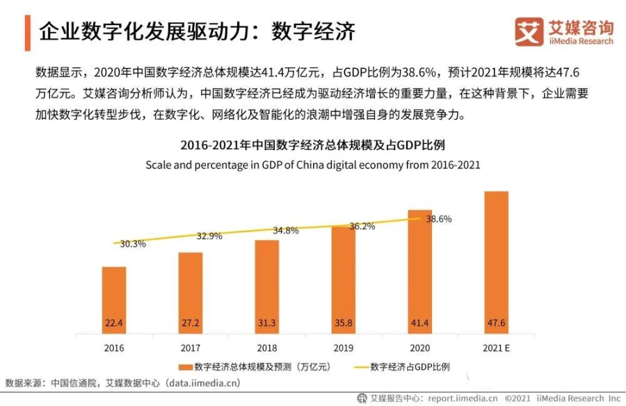 2021年中国企业数字化发展研究报告_entity_06