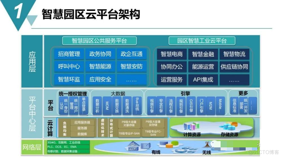 智慧工业园区建设规划方案_log4net_06