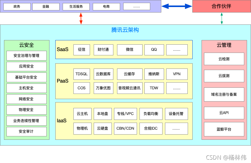 03 腾讯云简单架构图平时的工作使用腾讯云的流程图如下:流程:注册