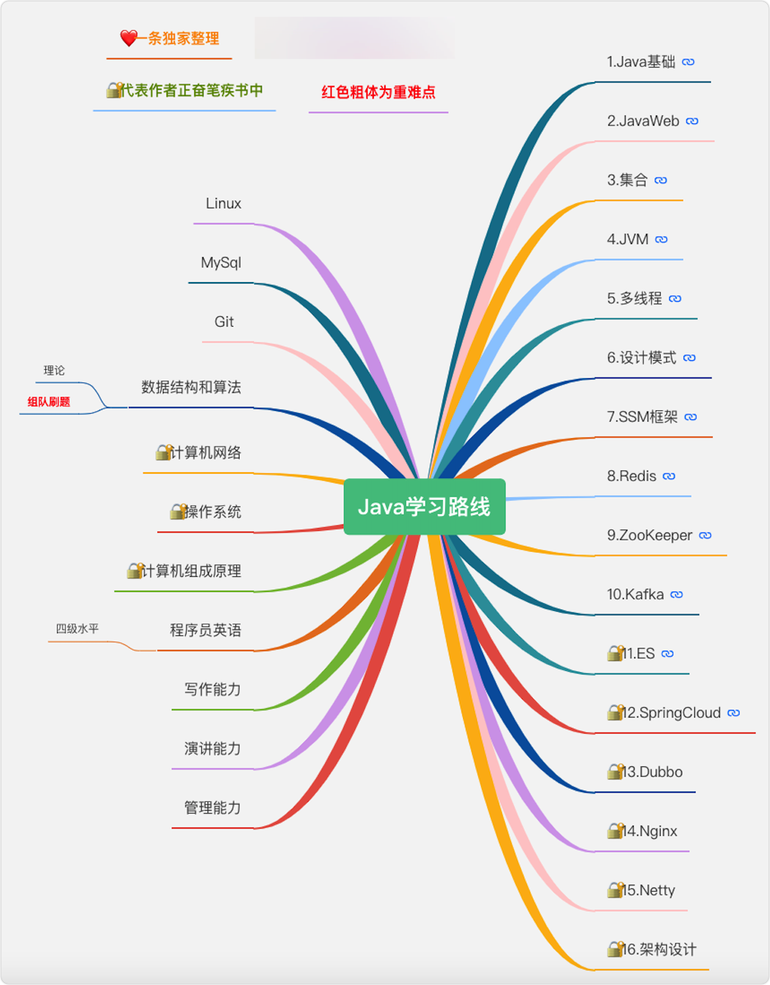 基于Java语言的学习路线_微信