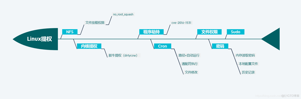 提权学习之旅——Linux操作系统提权_上传