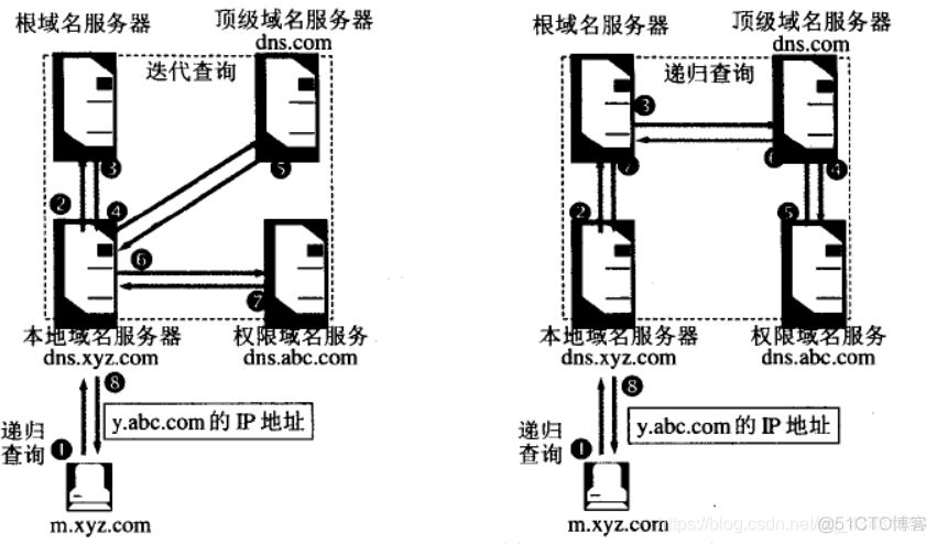 Centos DNS服务器搭建_centos