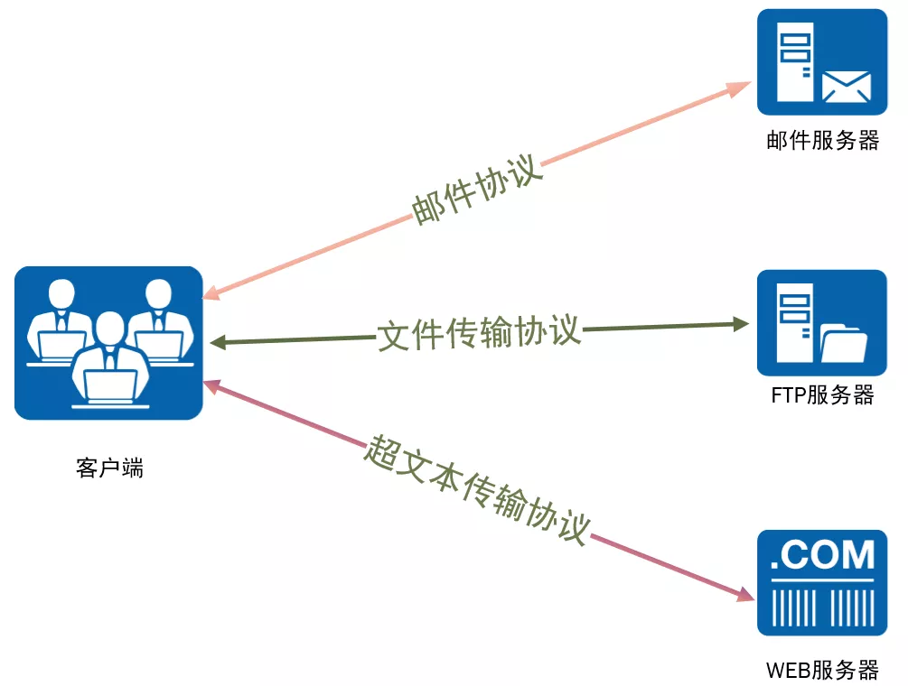 \'带你认识网络世界，什么是网络协议、分层有什么好处_思科华为华三_03\'