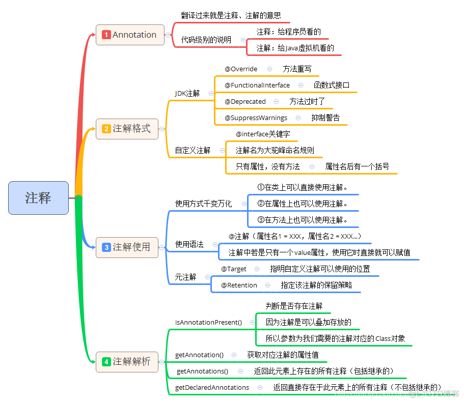 Java注解详细学习_注解_09