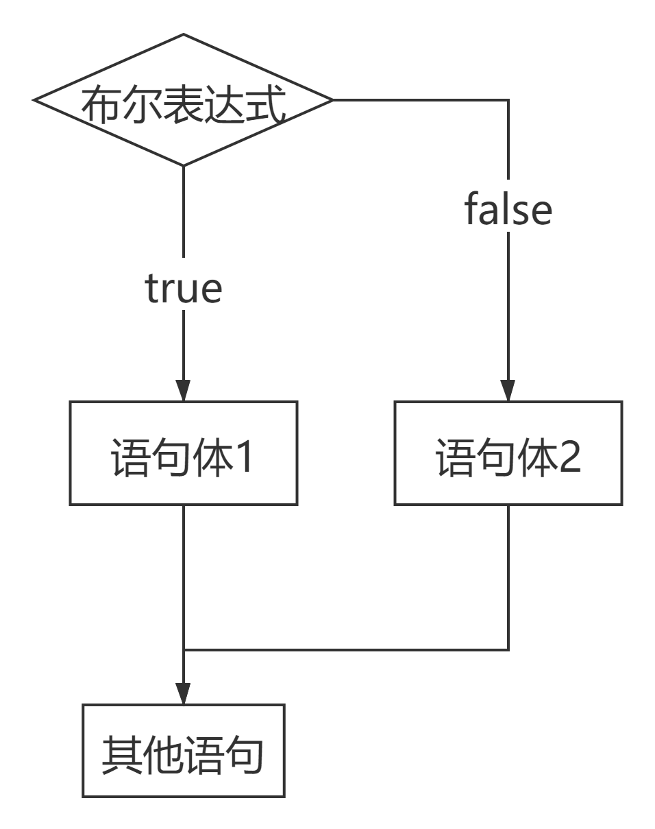 【Java】基础10：什么叫流程控制语句？_执行流程_04