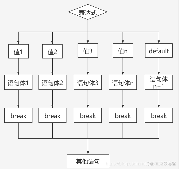 【Java】基础10：什么叫流程控制语句？_循环语句_08