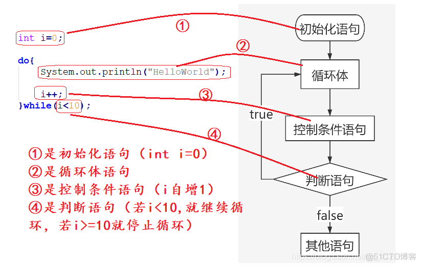 【Java】基础10：什么叫流程控制语句？_java_13