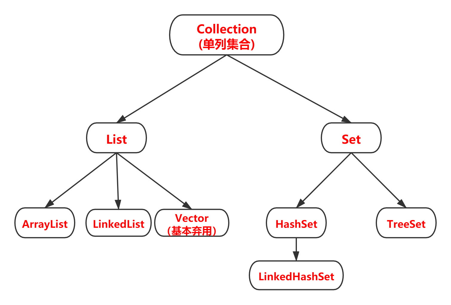 【Java】基础23：Collection集合_java