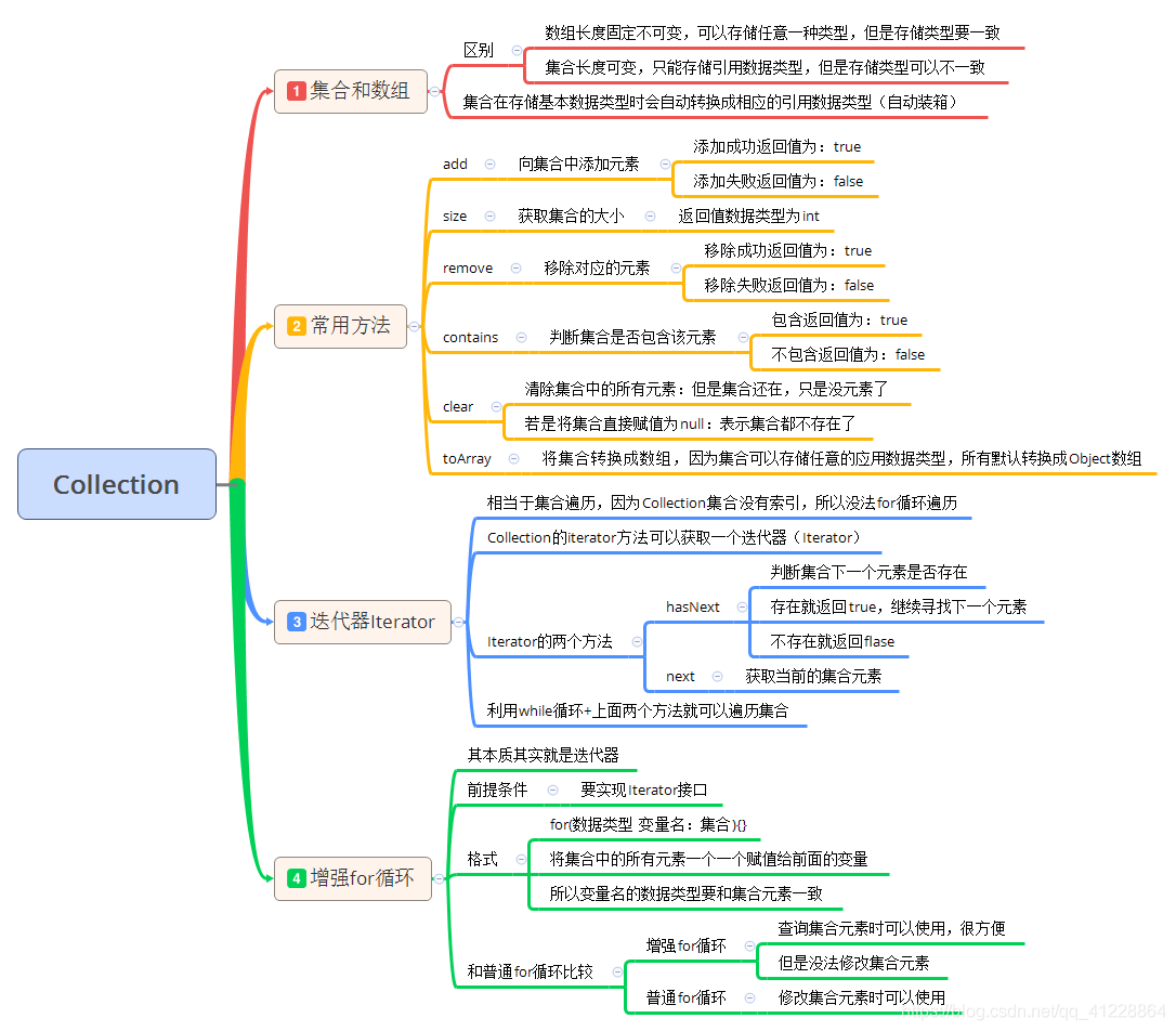 【Java】基础23：Collection集合_数据结构_05