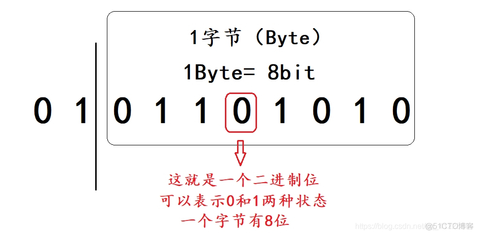 【Java】基础02：字节、位元、比特_存储单元_02