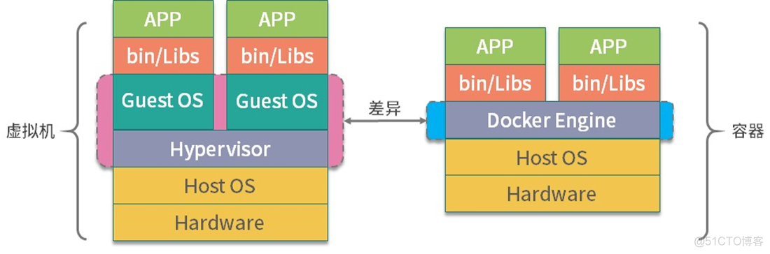 Docker之基本原理介绍_自定义