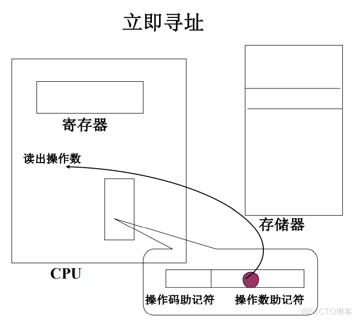 汇编语言学习笔记（3）——指令系统_伪指令_06