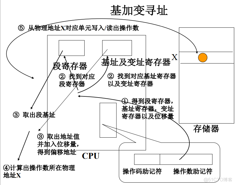 汇编语言学习笔记（3）——指令系统_变址_16