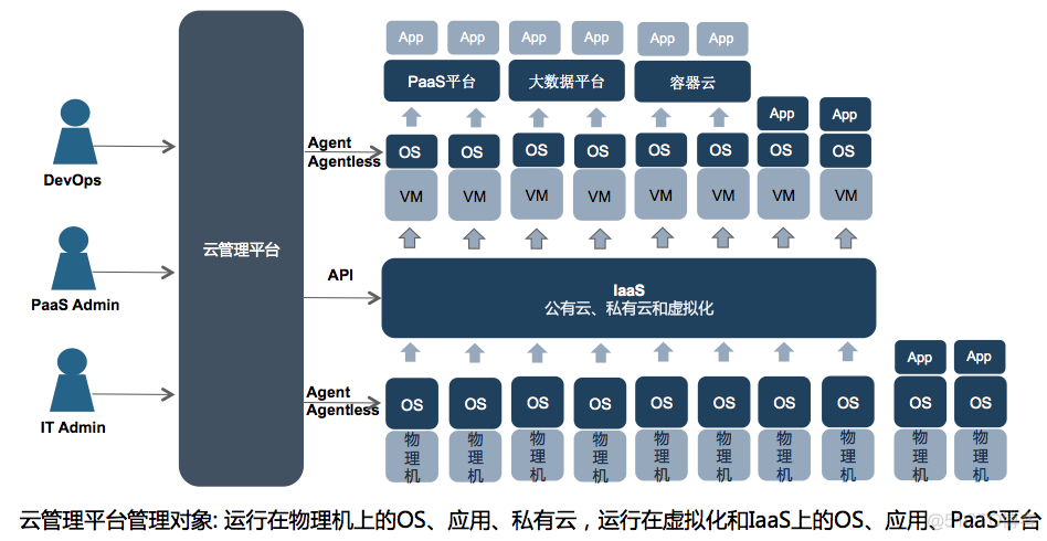 企业上云不可或缺的关键环节_Apache Libcloud_04