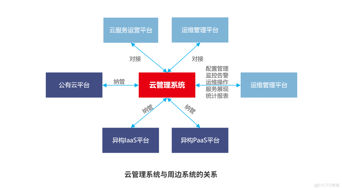 企业上云不可或缺的关键环节_Apache Libcloud_05