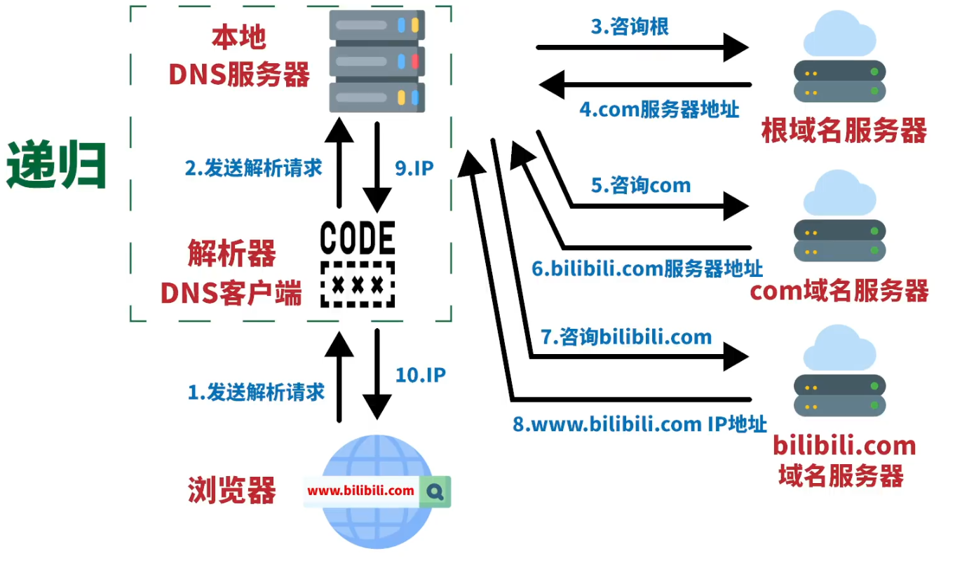 DNS 递归查询_51CTO博客_递归dns