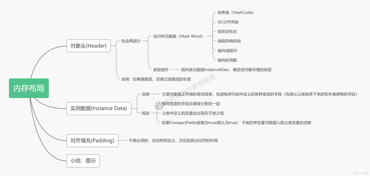 JVM详解（六）——对象的实例化、内存布局与访问定位_JVM详解_03