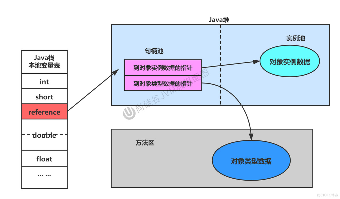 JVM详解（六）——对象的实例化、内存布局与访问定位_数据_06