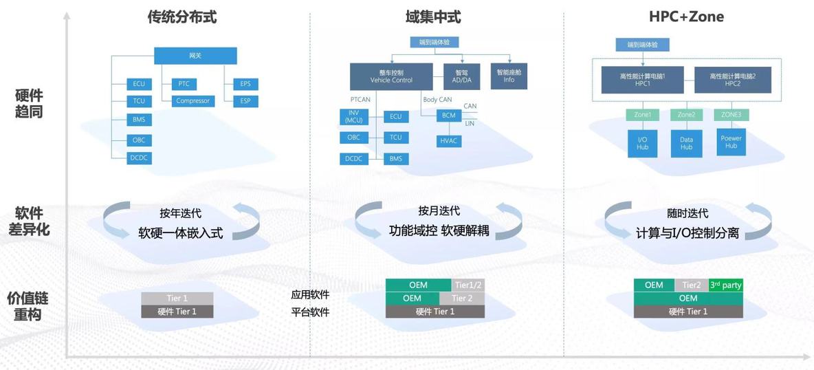 零束银河全栈技术解决方案之中央集中式电子架构_跨域