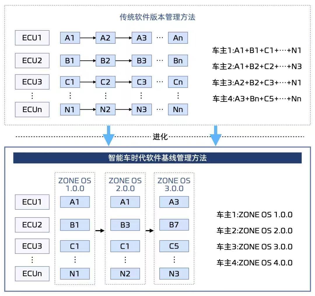 零束银河全栈技术解决方案之XOTA_生命周期_02