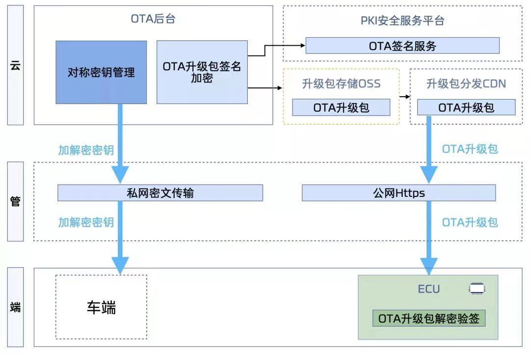 零束银河全栈技术解决方案之XOTA_生命周期_04