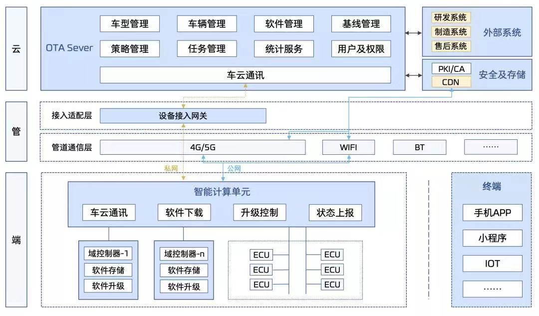 零束银河全栈技术解决方案之XOTA_迭代