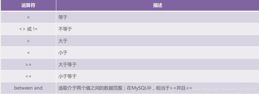 数据库查询语句（二）-条件查询_数据