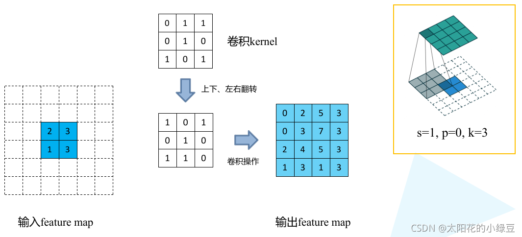 转置卷积_sed_02