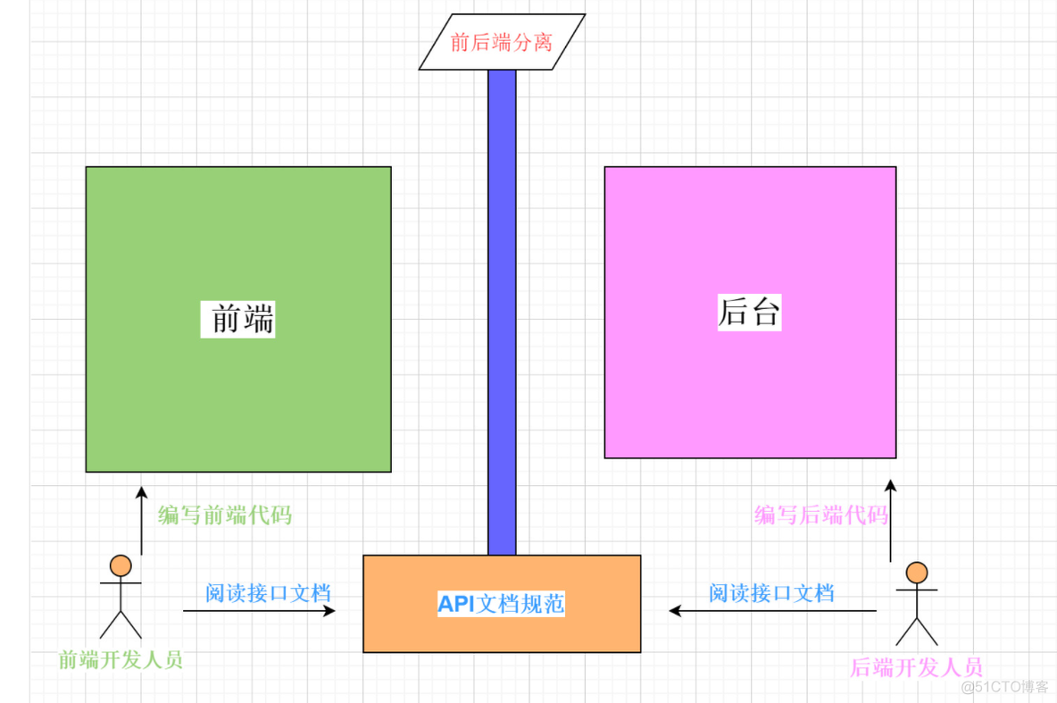 教育后台管理系统：项目架构_前后端分离_02