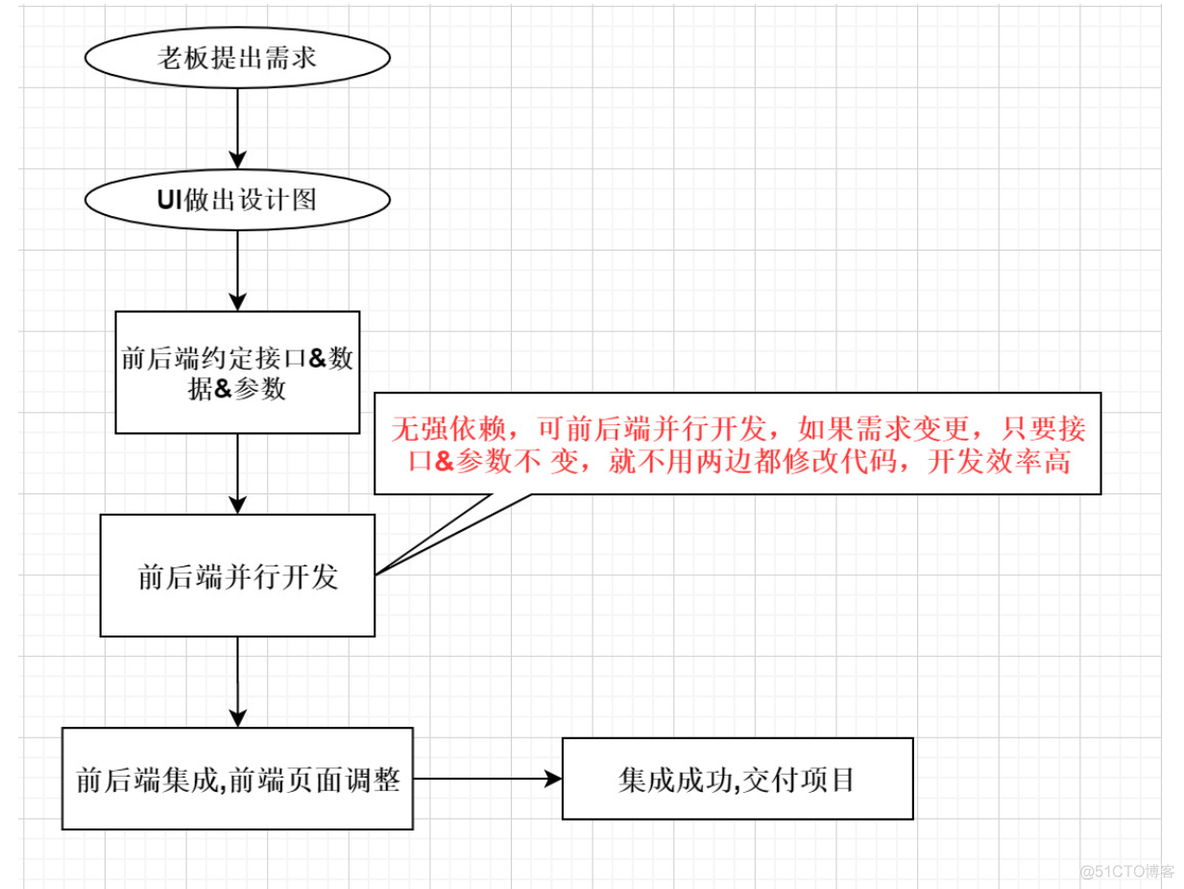 教育后台管理系统：项目架构_ajax_04