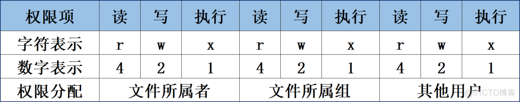 linux学习笔记之用户身份与权限_文件权限_02