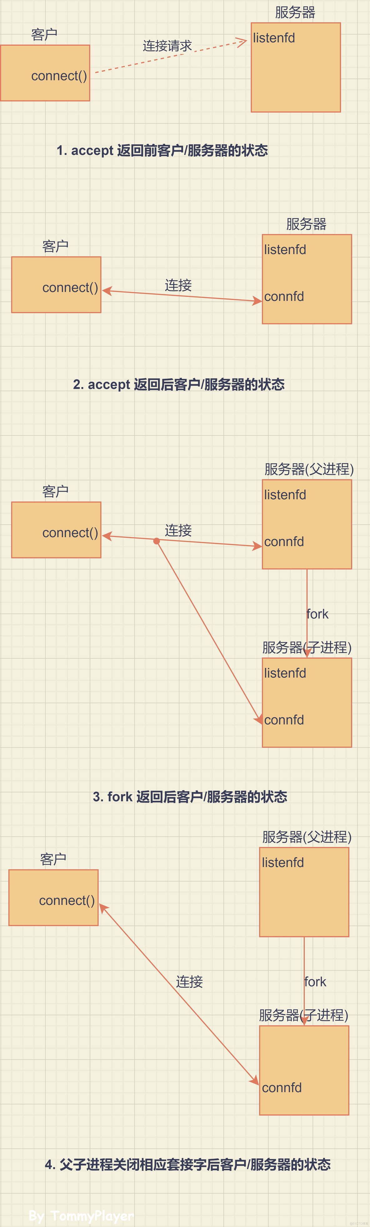 网络编程笔记(一)-基本TCP套接字编程_linux 网络编程_18