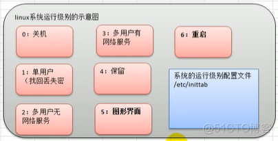 大数据Linux开发笔记-05实用指令（1）_多用户