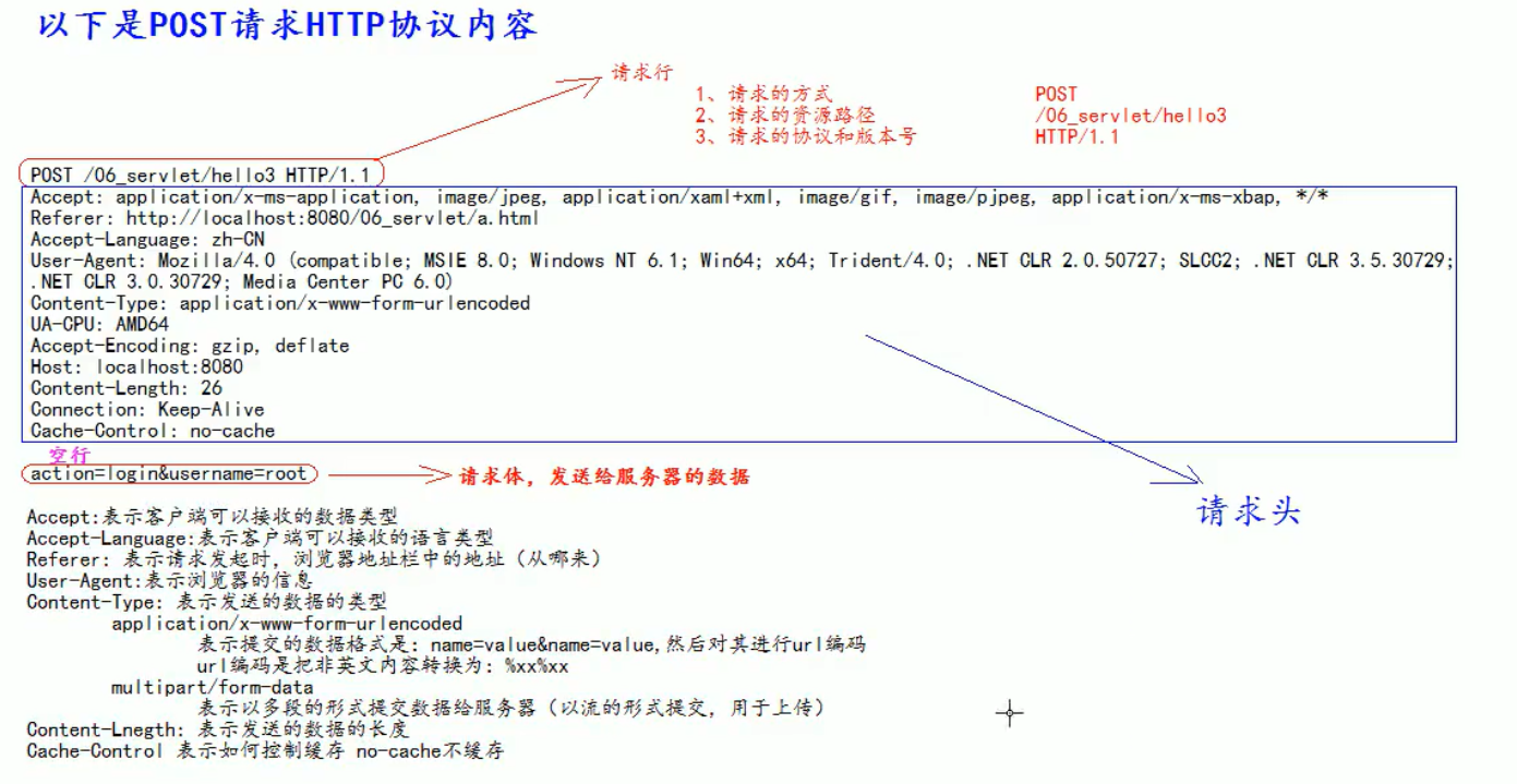 请求与响应的HTTP协议格式_post请求_02