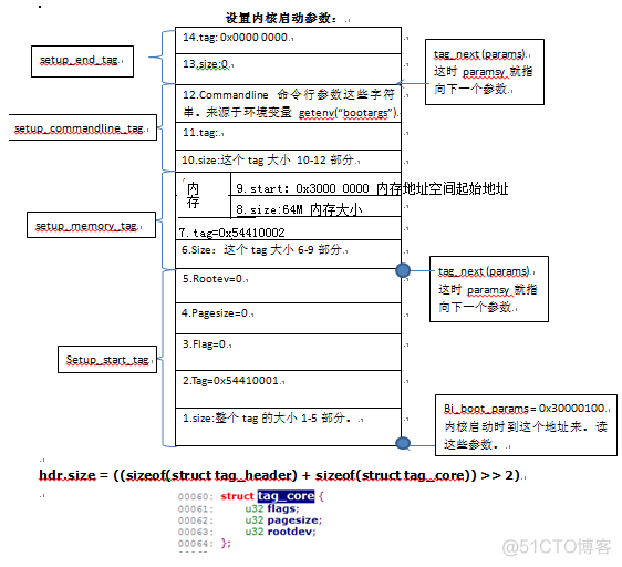 Linux启动流程之ARM分析(二)_应用程序